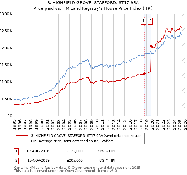 3, HIGHFIELD GROVE, STAFFORD, ST17 9RA: Price paid vs HM Land Registry's House Price Index