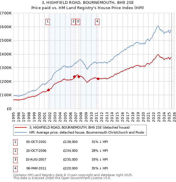 3, HIGHFIELD ROAD, BOURNEMOUTH, BH9 2SE: Price paid vs HM Land Registry's House Price Index