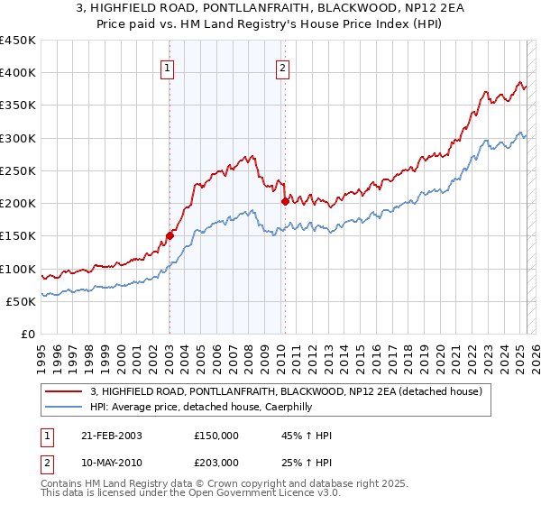 3, HIGHFIELD ROAD, PONTLLANFRAITH, BLACKWOOD, NP12 2EA: Price paid vs HM Land Registry's House Price Index