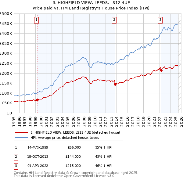 3, HIGHFIELD VIEW, LEEDS, LS12 4UE: Price paid vs HM Land Registry's House Price Index