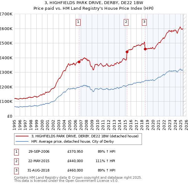 3, HIGHFIELDS PARK DRIVE, DERBY, DE22 1BW: Price paid vs HM Land Registry's House Price Index