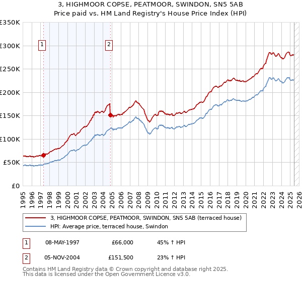 3, HIGHMOOR COPSE, PEATMOOR, SWINDON, SN5 5AB: Price paid vs HM Land Registry's House Price Index