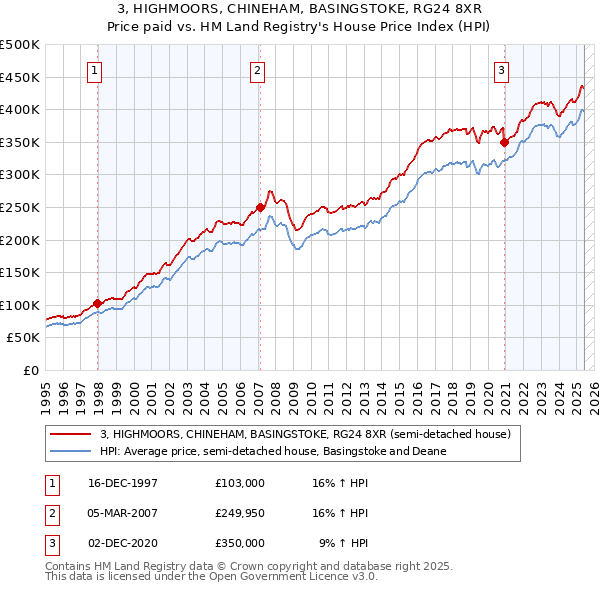 3, HIGHMOORS, CHINEHAM, BASINGSTOKE, RG24 8XR: Price paid vs HM Land Registry's House Price Index