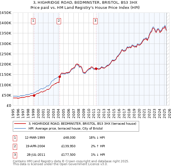 3, HIGHRIDGE ROAD, BEDMINSTER, BRISTOL, BS3 3HX: Price paid vs HM Land Registry's House Price Index