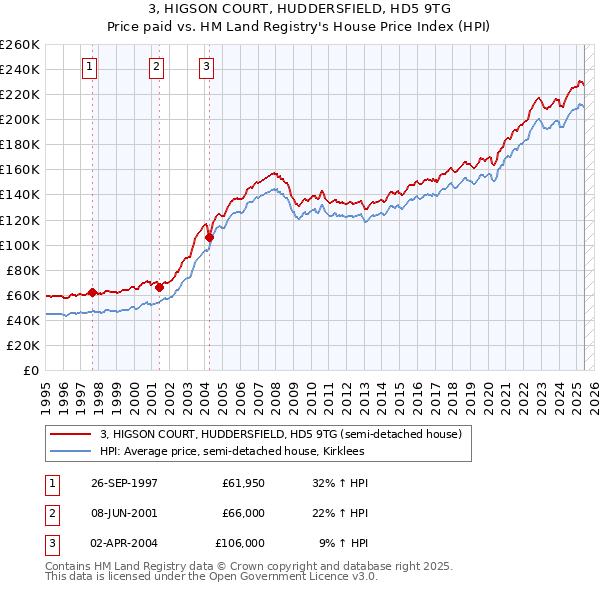 3, HIGSON COURT, HUDDERSFIELD, HD5 9TG: Price paid vs HM Land Registry's House Price Index