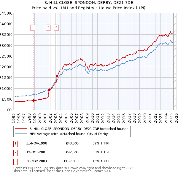 3, HILL CLOSE, SPONDON, DERBY, DE21 7DE: Price paid vs HM Land Registry's House Price Index