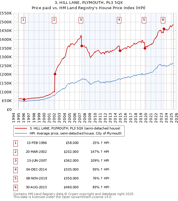 3, HILL LANE, PLYMOUTH, PL3 5QX: Price paid vs HM Land Registry's House Price Index
