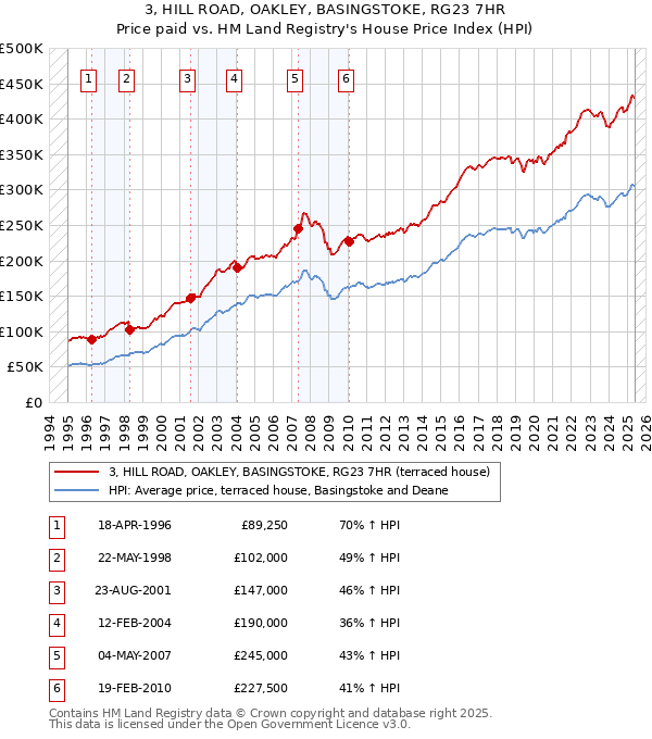 3, HILL ROAD, OAKLEY, BASINGSTOKE, RG23 7HR: Price paid vs HM Land Registry's House Price Index