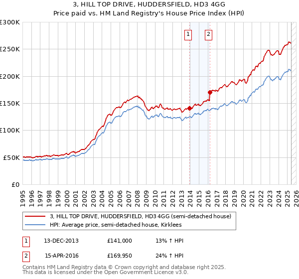 3, HILL TOP DRIVE, HUDDERSFIELD, HD3 4GG: Price paid vs HM Land Registry's House Price Index