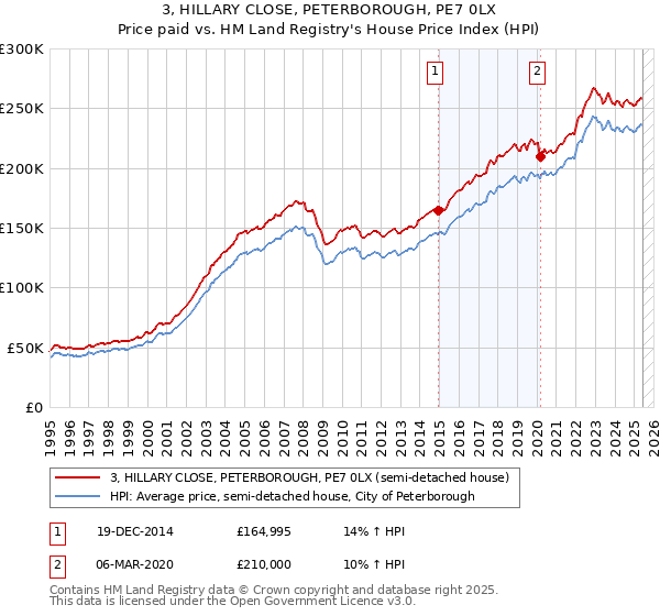 3, HILLARY CLOSE, PETERBOROUGH, PE7 0LX: Price paid vs HM Land Registry's House Price Index
