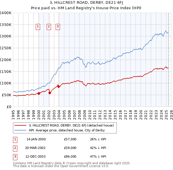 3, HILLCREST ROAD, DERBY, DE21 6FJ: Price paid vs HM Land Registry's House Price Index