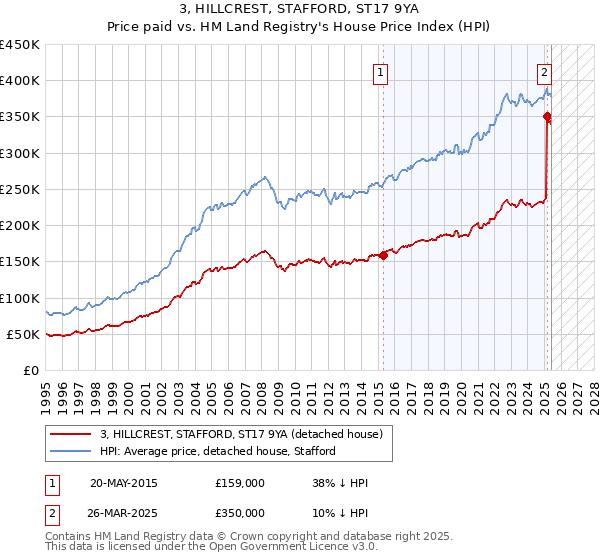 3, HILLCREST, STAFFORD, ST17 9YA: Price paid vs HM Land Registry's House Price Index