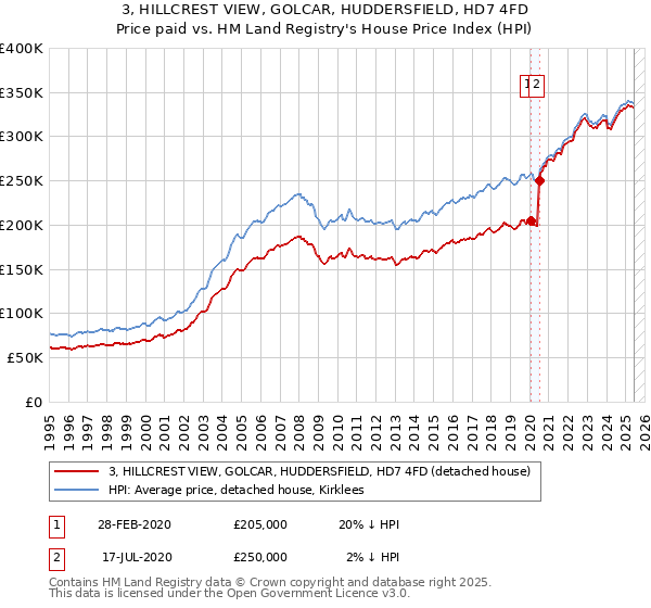 3, HILLCREST VIEW, GOLCAR, HUDDERSFIELD, HD7 4FD: Price paid vs HM Land Registry's House Price Index
