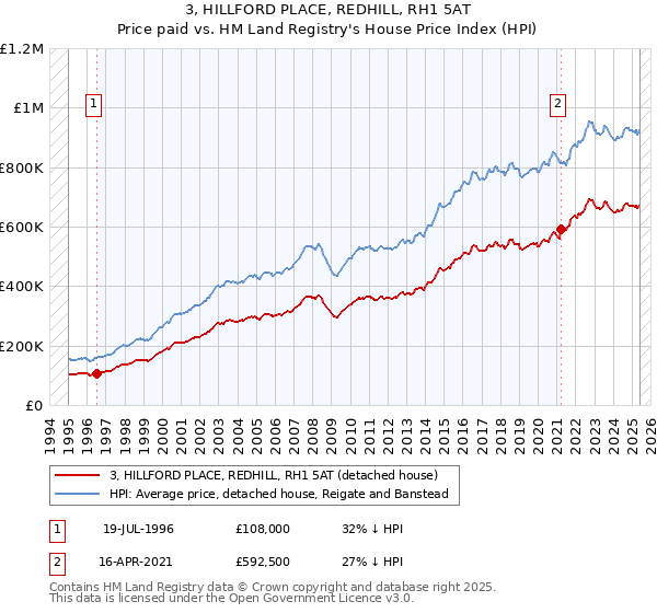3, HILLFORD PLACE, REDHILL, RH1 5AT: Price paid vs HM Land Registry's House Price Index
