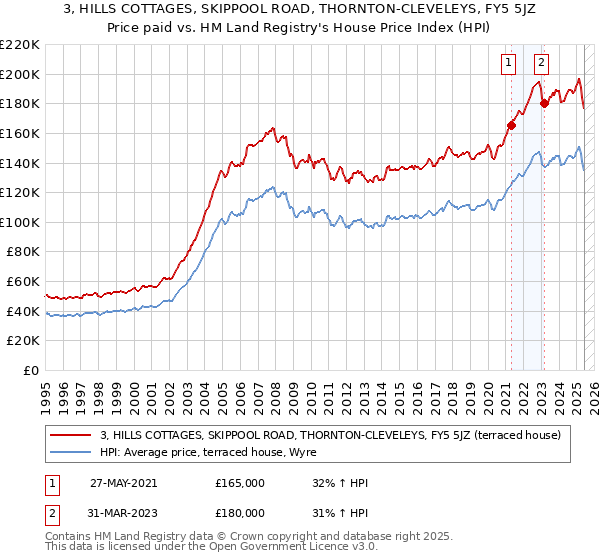 3, HILLS COTTAGES, SKIPPOOL ROAD, THORNTON-CLEVELEYS, FY5 5JZ: Price paid vs HM Land Registry's House Price Index