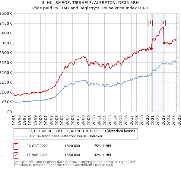 3, HILLSMEDE, TIBSHELF, ALFRETON, DE55 5RH: Price paid vs HM Land Registry's House Price Index