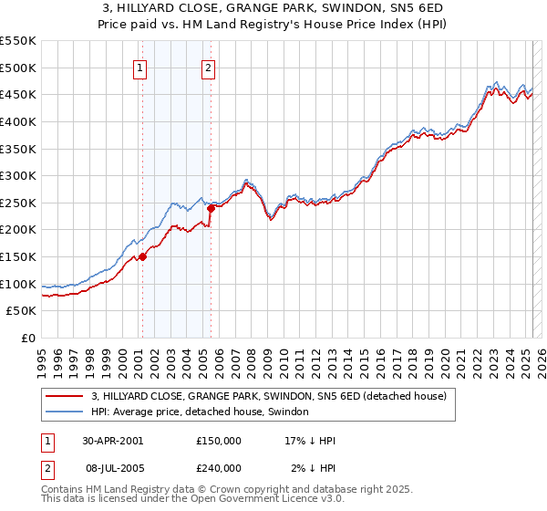3, HILLYARD CLOSE, GRANGE PARK, SWINDON, SN5 6ED: Price paid vs HM Land Registry's House Price Index