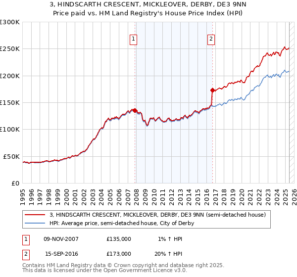 3, HINDSCARTH CRESCENT, MICKLEOVER, DERBY, DE3 9NN: Price paid vs HM Land Registry's House Price Index