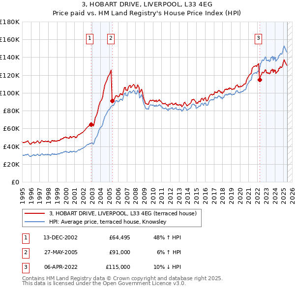 3, HOBART DRIVE, LIVERPOOL, L33 4EG: Price paid vs HM Land Registry's House Price Index