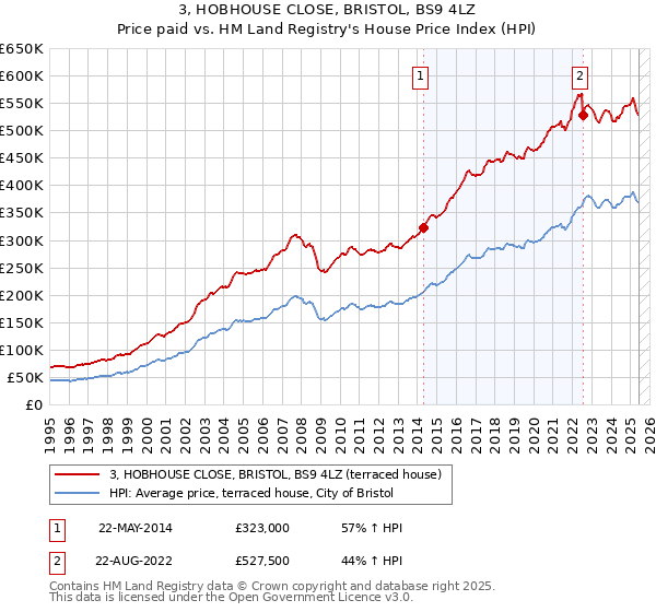 3, HOBHOUSE CLOSE, BRISTOL, BS9 4LZ: Price paid vs HM Land Registry's House Price Index