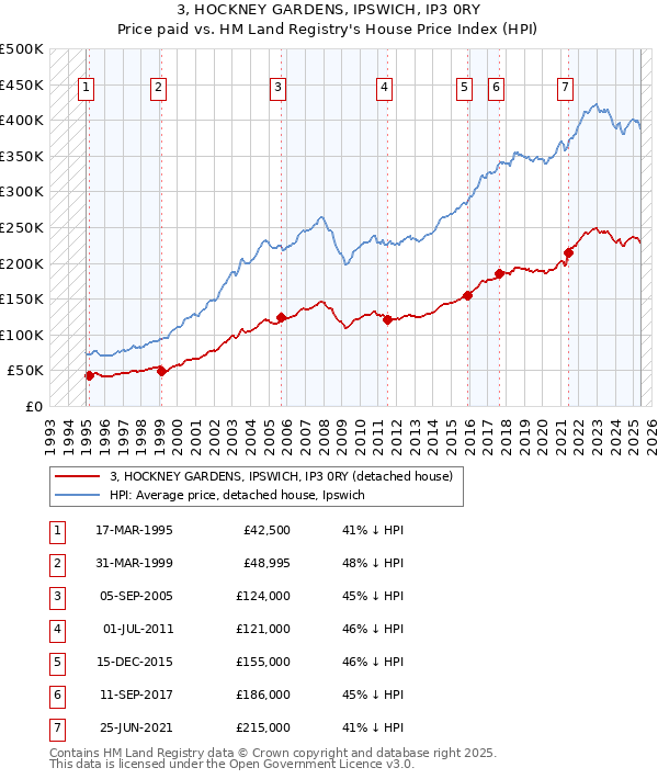 3, HOCKNEY GARDENS, IPSWICH, IP3 0RY: Price paid vs HM Land Registry's House Price Index