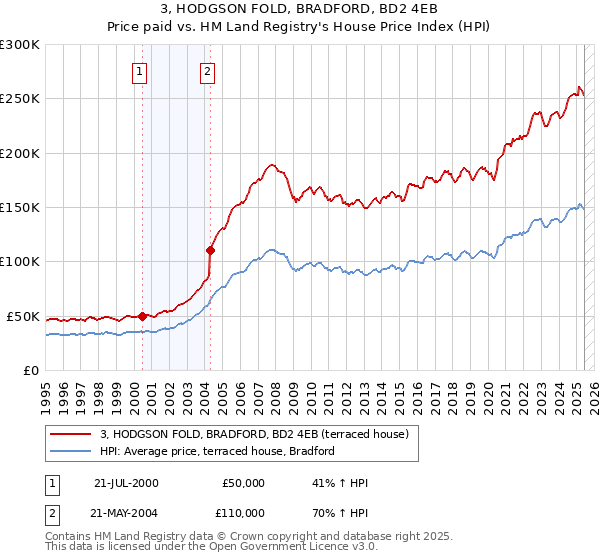 3, HODGSON FOLD, BRADFORD, BD2 4EB: Price paid vs HM Land Registry's House Price Index