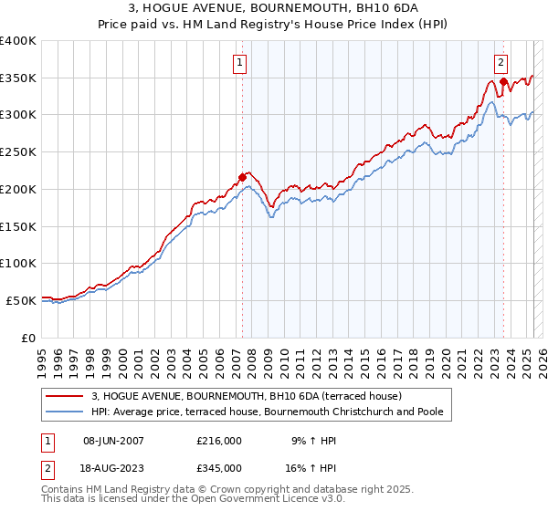 3, HOGUE AVENUE, BOURNEMOUTH, BH10 6DA: Price paid vs HM Land Registry's House Price Index