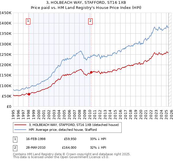 3, HOLBEACH WAY, STAFFORD, ST16 1XB: Price paid vs HM Land Registry's House Price Index