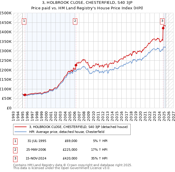 3, HOLBROOK CLOSE, CHESTERFIELD, S40 3JP: Price paid vs HM Land Registry's House Price Index