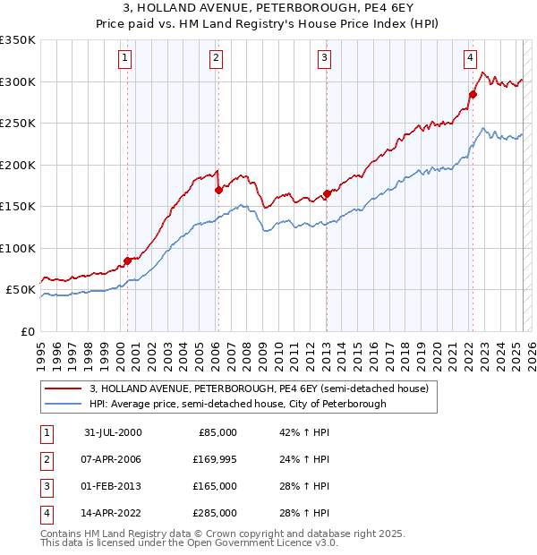 3, HOLLAND AVENUE, PETERBOROUGH, PE4 6EY: Price paid vs HM Land Registry's House Price Index