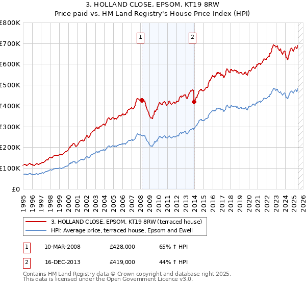 3, HOLLAND CLOSE, EPSOM, KT19 8RW: Price paid vs HM Land Registry's House Price Index