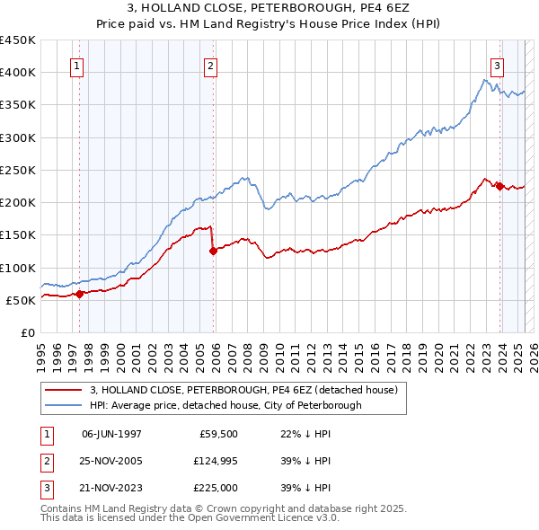 3, HOLLAND CLOSE, PETERBOROUGH, PE4 6EZ: Price paid vs HM Land Registry's House Price Index