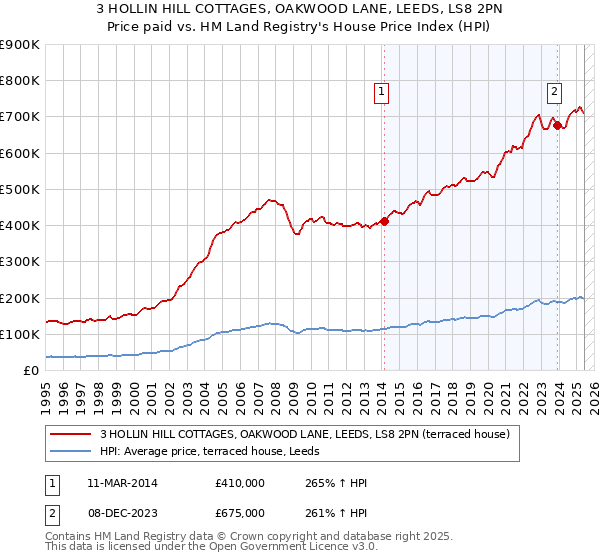 3 HOLLIN HILL COTTAGES, OAKWOOD LANE, LEEDS, LS8 2PN: Price paid vs HM Land Registry's House Price Index