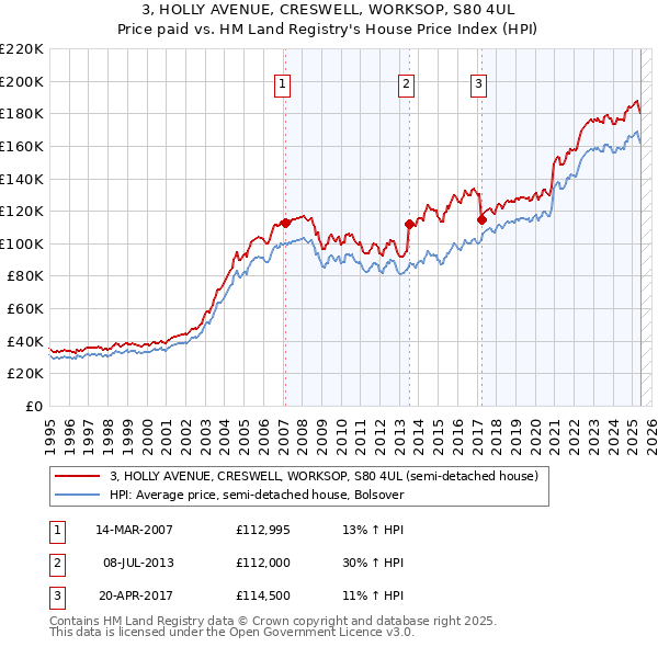 3, HOLLY AVENUE, CRESWELL, WORKSOP, S80 4UL: Price paid vs HM Land Registry's House Price Index
