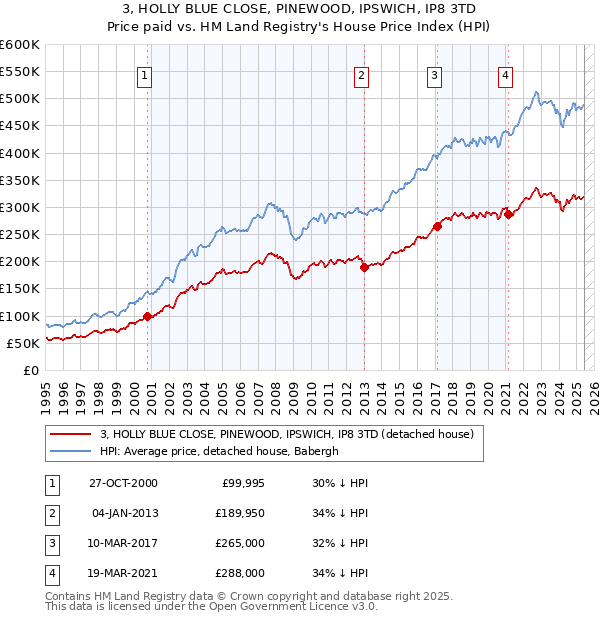 3, HOLLY BLUE CLOSE, PINEWOOD, IPSWICH, IP8 3TD: Price paid vs HM Land Registry's House Price Index