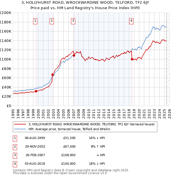 3, HOLLYHURST ROAD, WROCKWARDINE WOOD, TELFORD, TF2 6JY: Price paid vs HM Land Registry's House Price Index