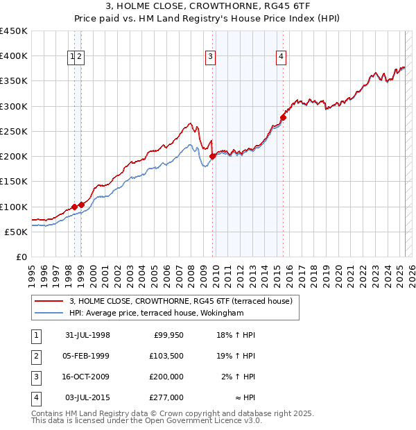 3, HOLME CLOSE, CROWTHORNE, RG45 6TF: Price paid vs HM Land Registry's House Price Index