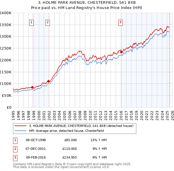 3, HOLME PARK AVENUE, CHESTERFIELD, S41 8XB: Price paid vs HM Land Registry's House Price Index