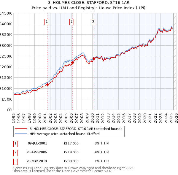 3, HOLMES CLOSE, STAFFORD, ST16 1AR: Price paid vs HM Land Registry's House Price Index