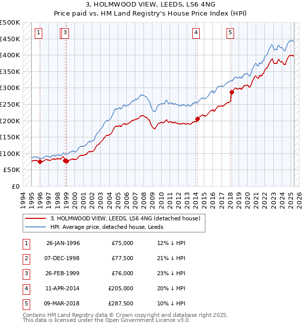 3, HOLMWOOD VIEW, LEEDS, LS6 4NG: Price paid vs HM Land Registry's House Price Index
