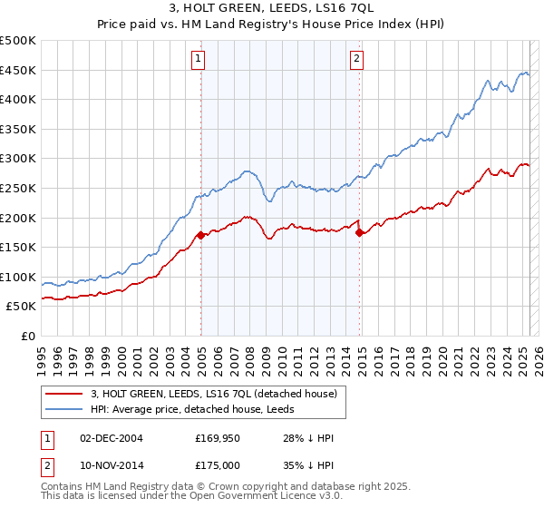 3, HOLT GREEN, LEEDS, LS16 7QL: Price paid vs HM Land Registry's House Price Index