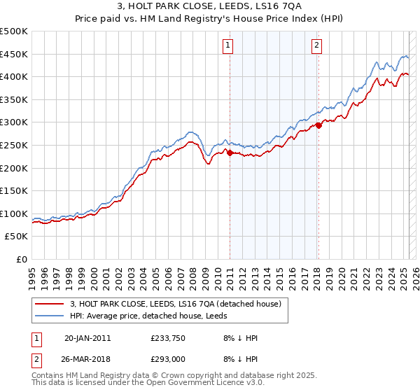 3, HOLT PARK CLOSE, LEEDS, LS16 7QA: Price paid vs HM Land Registry's House Price Index