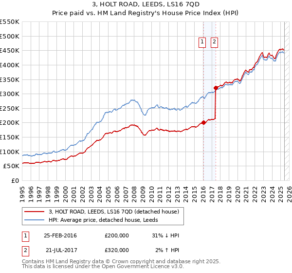 3, HOLT ROAD, LEEDS, LS16 7QD: Price paid vs HM Land Registry's House Price Index