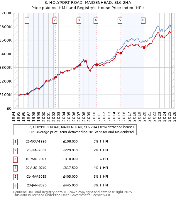 3, HOLYPORT ROAD, MAIDENHEAD, SL6 2HA: Price paid vs HM Land Registry's House Price Index