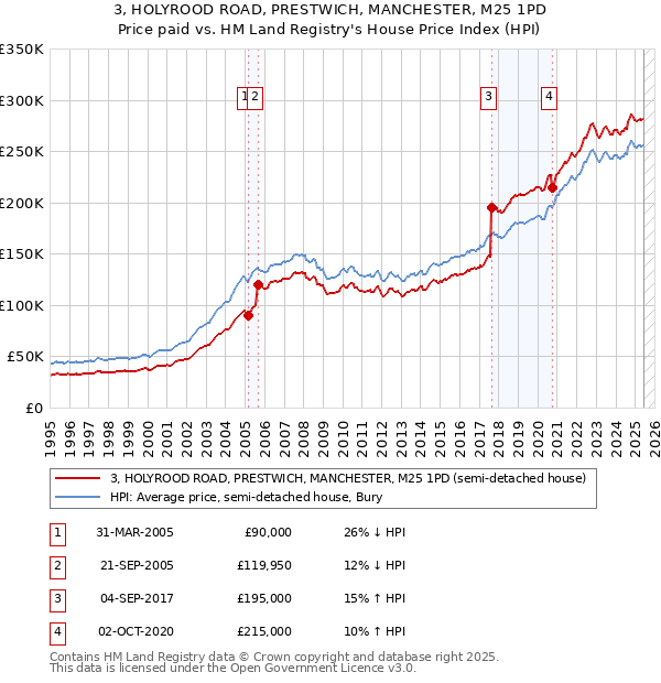 3, HOLYROOD ROAD, PRESTWICH, MANCHESTER, M25 1PD: Price paid vs HM Land Registry's House Price Index