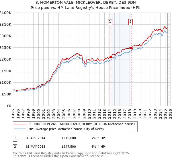 3, HOMERTON VALE, MICKLEOVER, DERBY, DE3 9DN: Price paid vs HM Land Registry's House Price Index