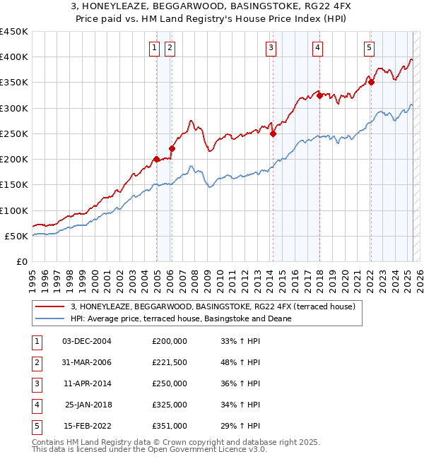 3, HONEYLEAZE, BEGGARWOOD, BASINGSTOKE, RG22 4FX: Price paid vs HM Land Registry's House Price Index