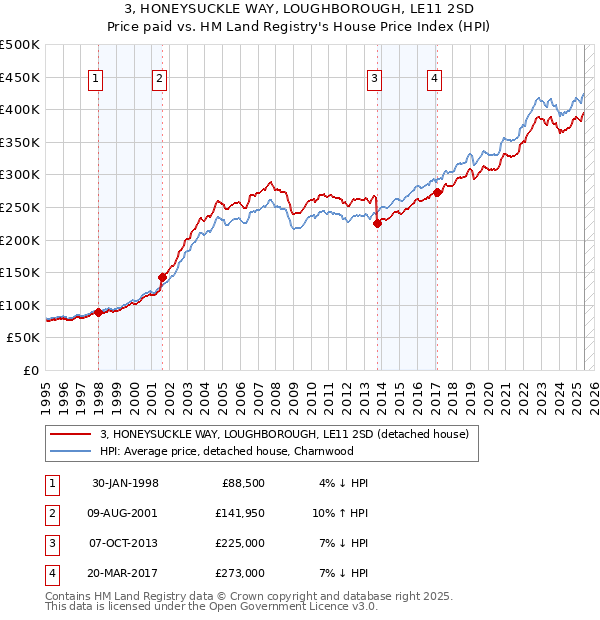 3, HONEYSUCKLE WAY, LOUGHBOROUGH, LE11 2SD: Price paid vs HM Land Registry's House Price Index