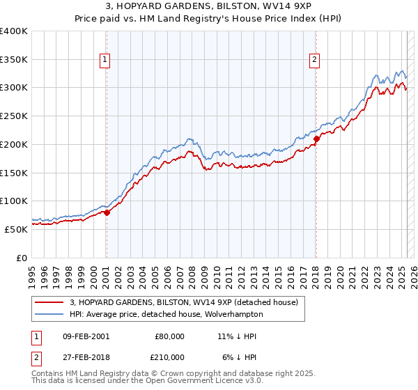3, HOPYARD GARDENS, BILSTON, WV14 9XP: Price paid vs HM Land Registry's House Price Index