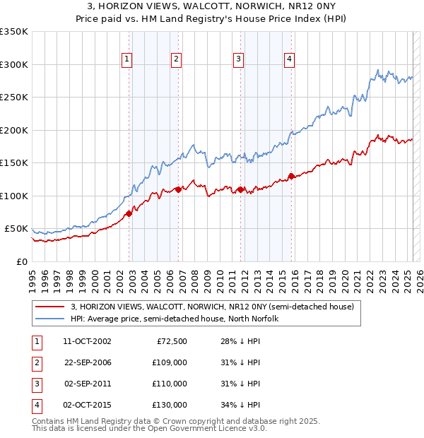 3, HORIZON VIEWS, WALCOTT, NORWICH, NR12 0NY: Price paid vs HM Land Registry's House Price Index